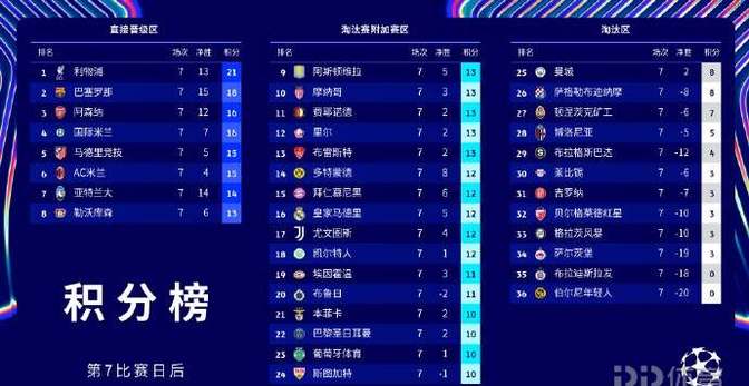 曼城主场大获全胜，盘步尾追榜首位置