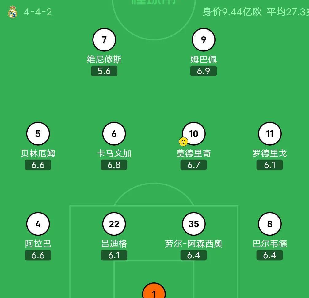 皇马受挫欧冠首轮，或许暂时排名垫底